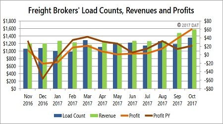 Freight Broker Profits